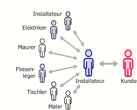 Das Bad - alle beteiligten Handwerker auf einen Blick