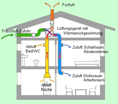 Funktion einer Wohnraumlüftung für ein Wohnhaus